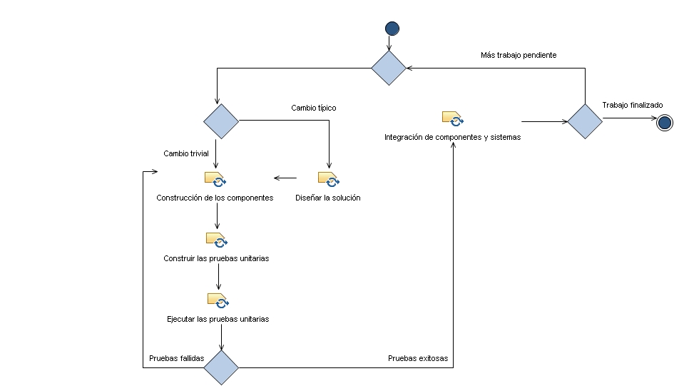 Diagrama de la actividad: Construir el incremento de la solución